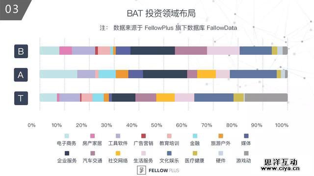 BAT 投资战略图谱——百度是在哪儿「掉队」的？