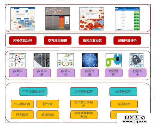 大数据应用案例之节能环保篇