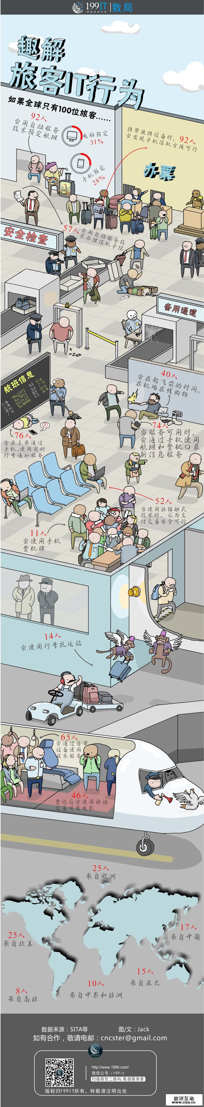 一张图趣解旅客IT行为