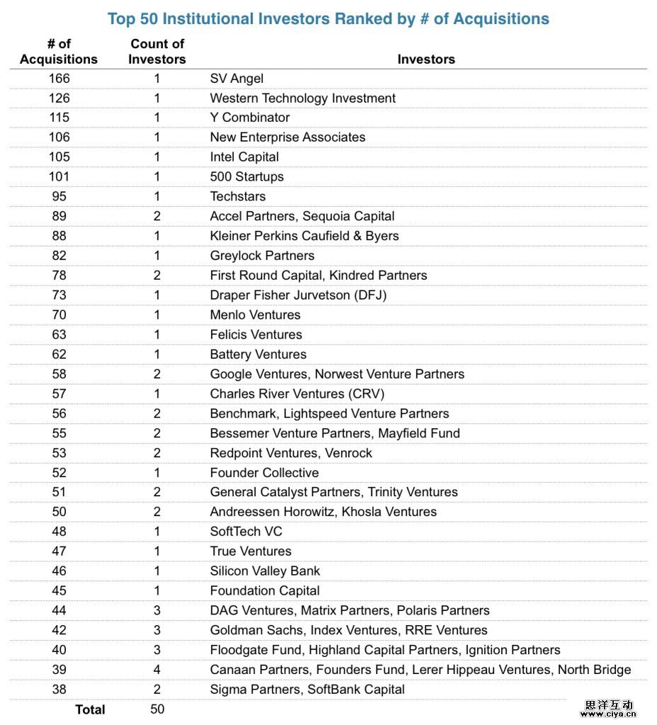 合并、收购、IPO，全美投资最成功的VC榜单，看看有没有你的投资人