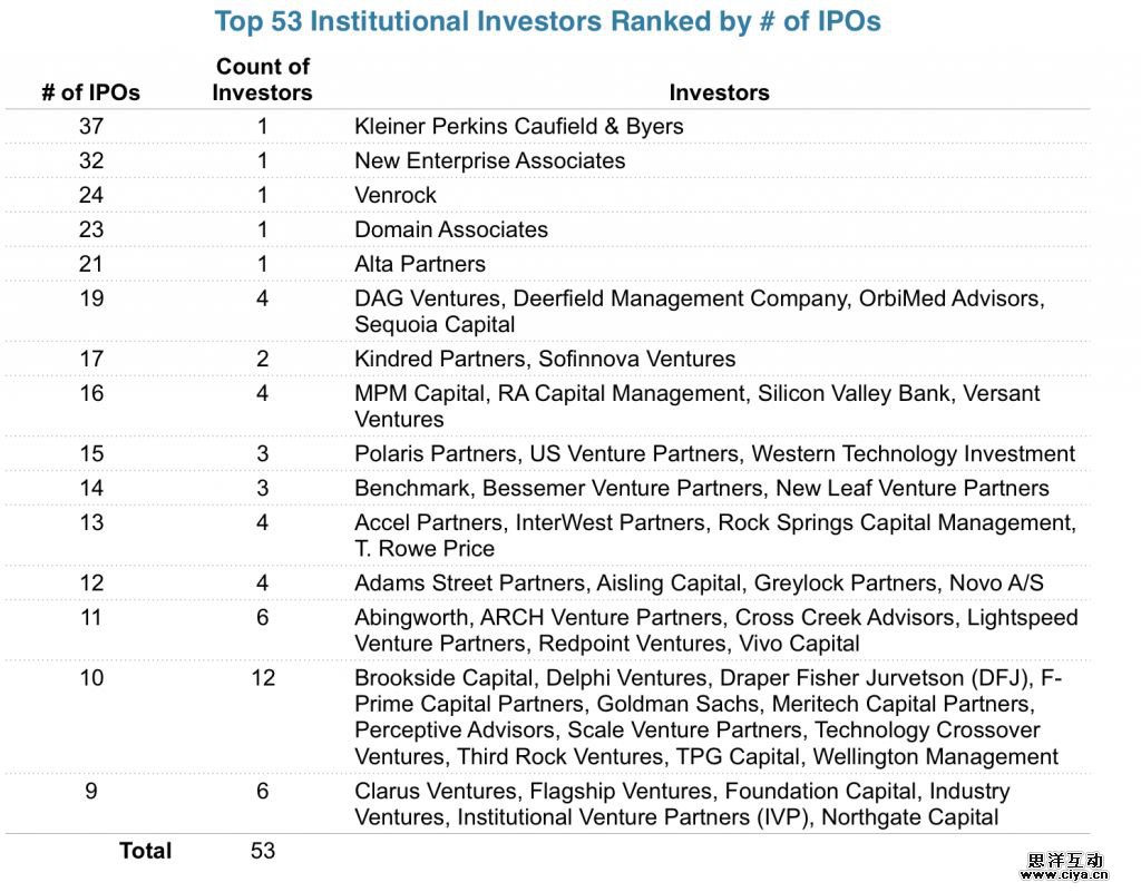 合并、收购、IPO，全美投资最成功的VC榜单，看看有没有你的投资人