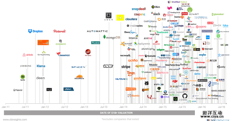 三分之一美国科技独角兽估值将跌落神坛，降为普通“野马”