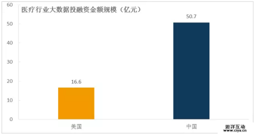 2016年上半年中美医疗大数据领域投融资市场对比