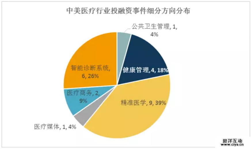 2016年上半年中美医疗大数据领域投融资市场对比