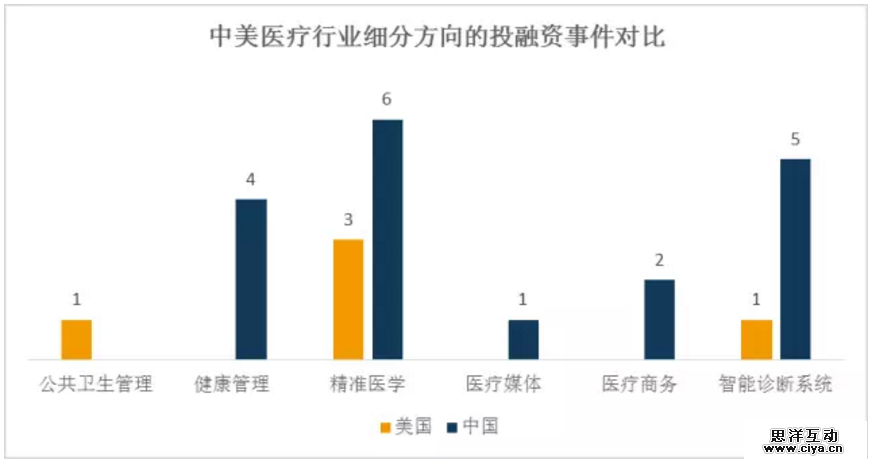 2016年上半年中美医疗大数据领域投融资市场对比