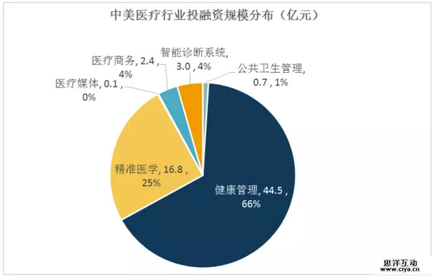 2016年上半年中美医疗大数据领域投融资市场对比