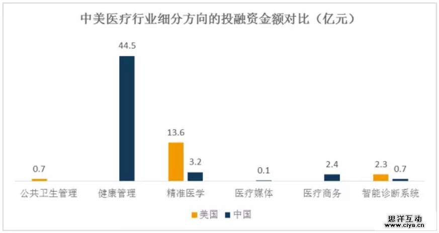 2016年上半年中美医疗大数据领域投融资市场对比