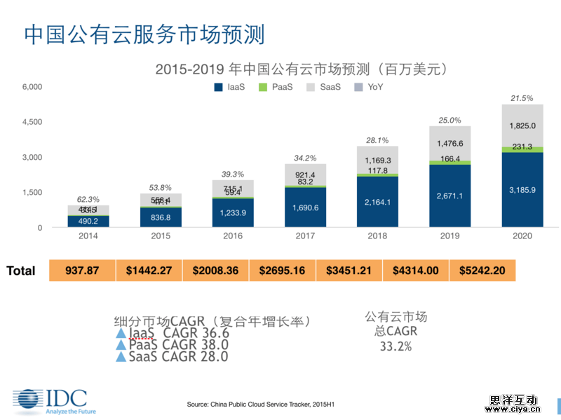 在这份刚出炉的国内云计算报告中，亚马逊只排第二，阿里云居第四