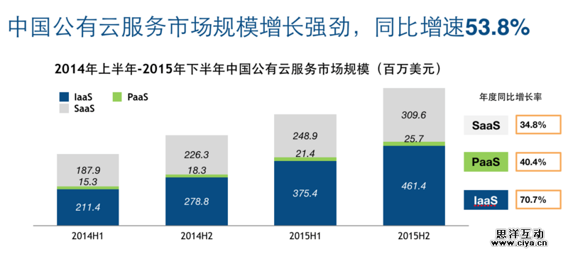 在这份刚出炉的国内云计算报告中，亚马逊只排第二，阿里云居第四