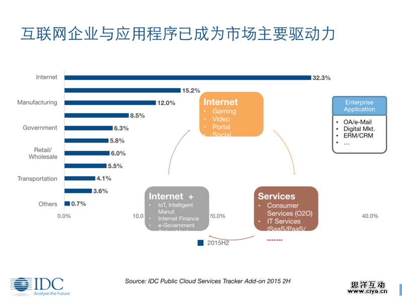在这份刚出炉的国内云计算报告中，亚马逊只排第二，阿里云居第四