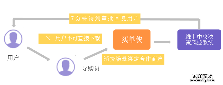 互联网消费金融行研——谈谈围绕央行征信外群体的消费金融创业