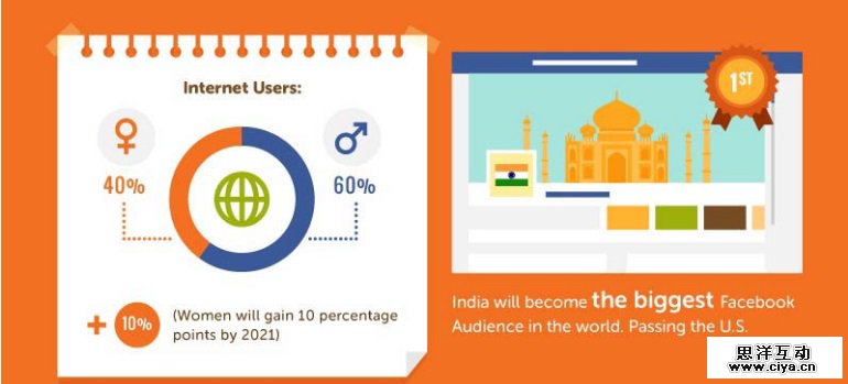 数据不说谎：为什么五年后印度会变成下一个电子商务巨人