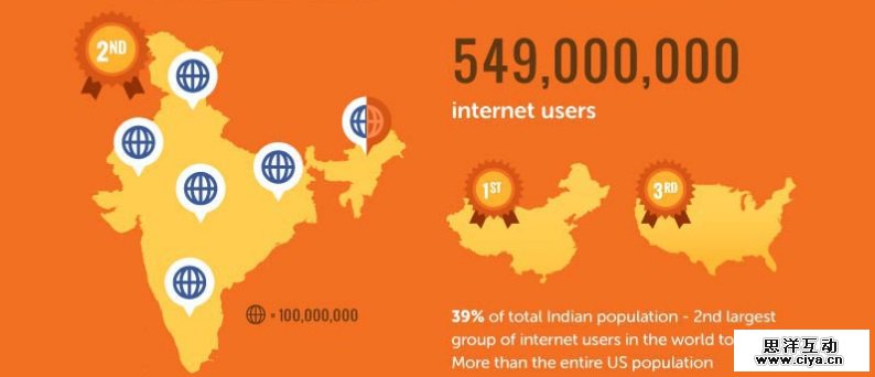 数据不说谎：为什么五年后印度会变成下一个电子商务巨人