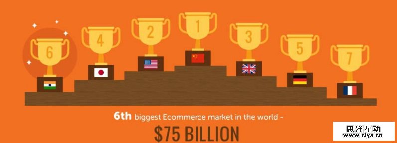 数据不说谎：为什么五年后印度会变成下一个电子商务巨人