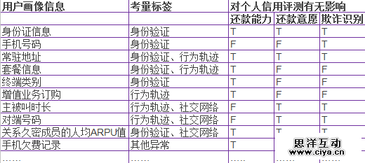 用户画像：基于大数据技术的手机用户画像与征信研究