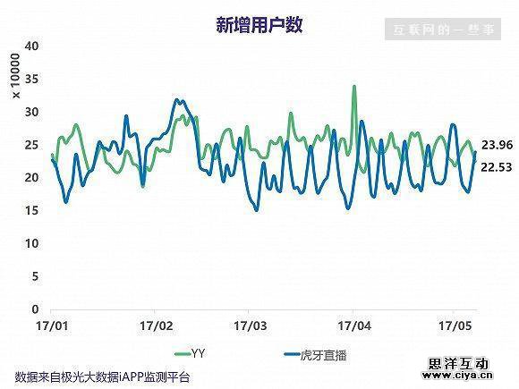 欢聚时代Q1业绩亮眼,YY和虎牙直播的表现如何? 欢聚时代Q1业绩亮眼,YY和虎牙直播的表现如何?