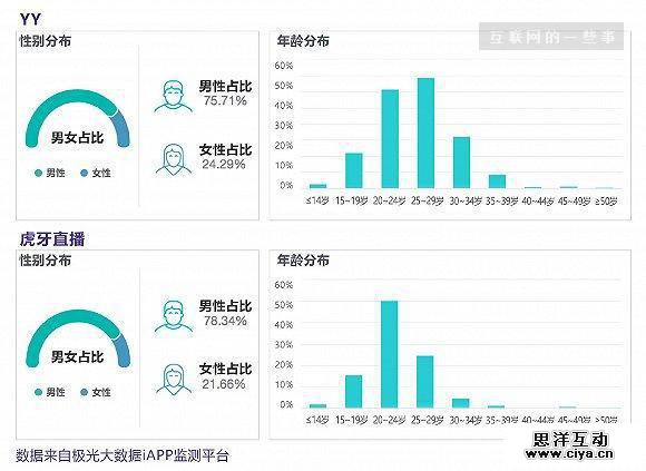 欢聚时代Q1业绩亮眼,YY和虎牙直播的表现如何? 欢聚时代Q1业绩亮眼,YY和虎牙直播的表现如何?