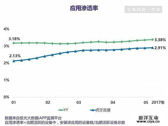 欢聚时代Q1业绩亮眼,YY和虎牙直播的表现如何? 欢聚时代Q1业绩亮眼,YY和虎牙直播的表现如何?