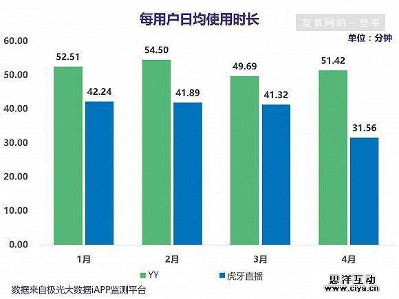 欢聚时代Q1业绩亮眼,YY和虎牙直播的表现如何? 欢聚时代Q1业绩亮眼,YY和虎牙直播的表现如何?