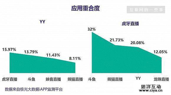 欢聚时代Q1业绩亮眼,YY和虎牙直播的表现如何? 欢聚时代Q1业绩亮眼,YY和虎牙直播的表现如何?