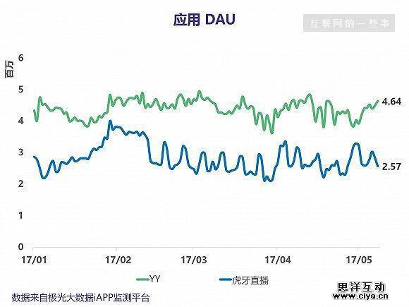 欢聚时代Q1业绩亮眼,YY和虎牙直播的表现如何? 欢聚时代Q1业绩亮眼,YY和虎牙直播的表现如何?
